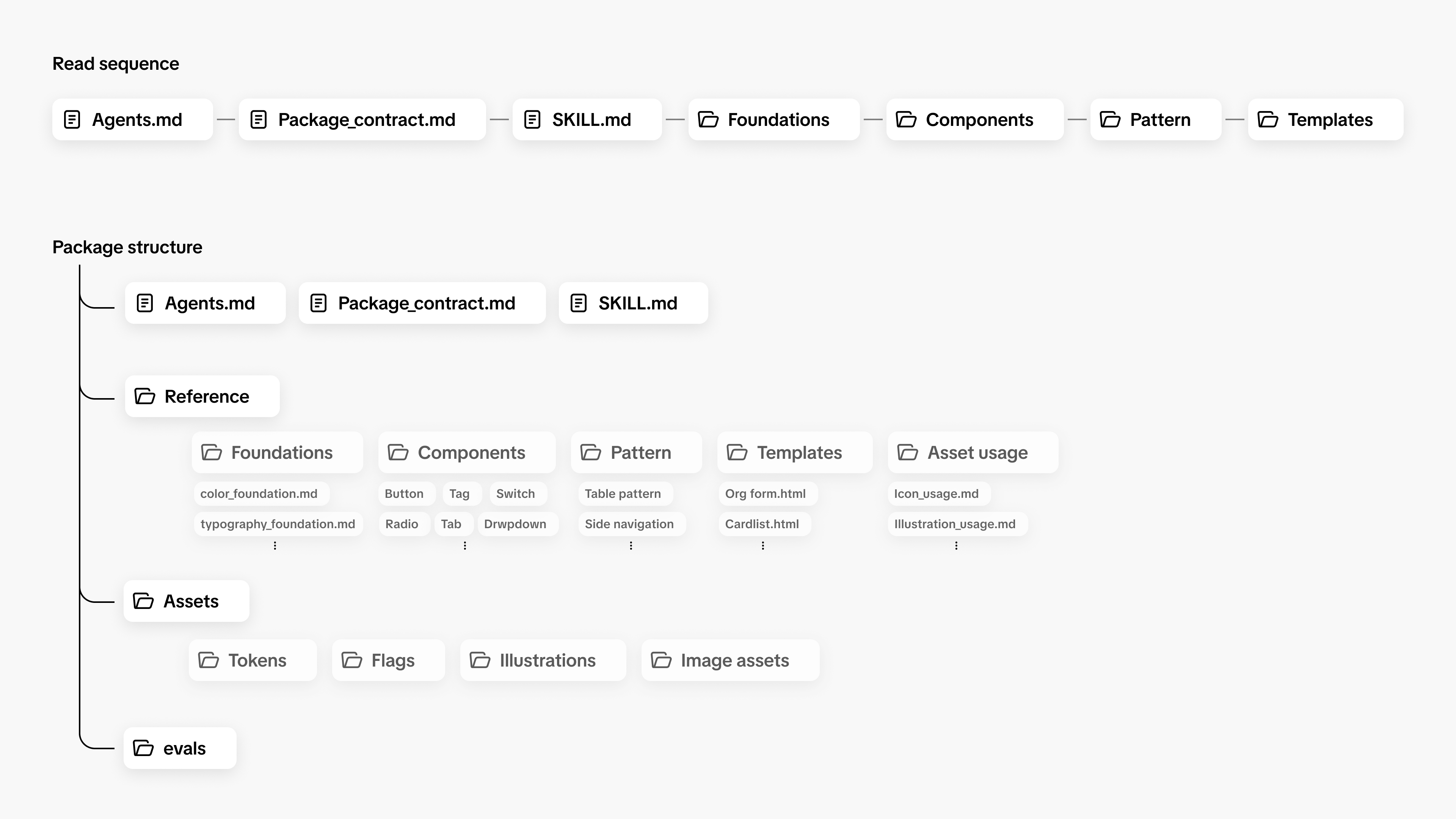 The skill package structure — read sequence, then Agents.md / Package_contract.md / SKILL.md, a reference directory split into foundations, components, patterns, templates and asset usage, plus assets and evals